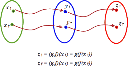 ترکیب توابع - نظریه مجموعه ها (۵) -   (ریاضیات)