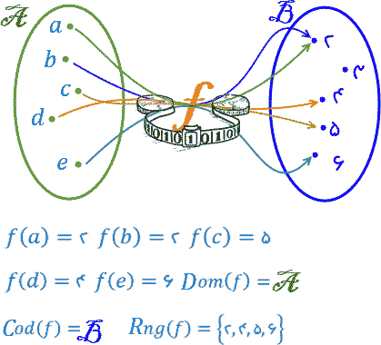 تابع و اجزای آن  - نظریه مجموعه‌ها (۵) -  (ریاضیات)
