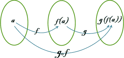 ترکیب توابع - نظریه مجموعه ها (۵) -   (ریاضیات)
