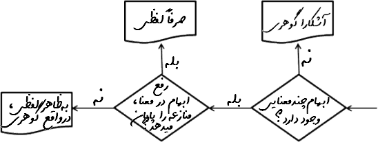 روندنما برای تمیز گونه ناسازی مباحثه.
