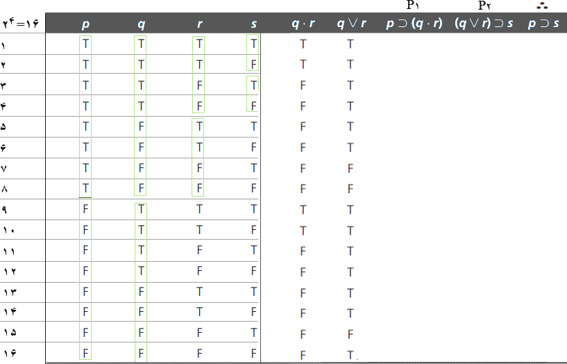 ستون‌های راهنما برای جدول ارزش با ۴ متغیر گزاره‌ای