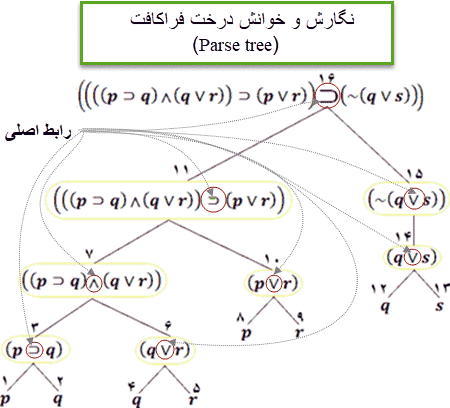 درخت تحلیل فرمول منطق