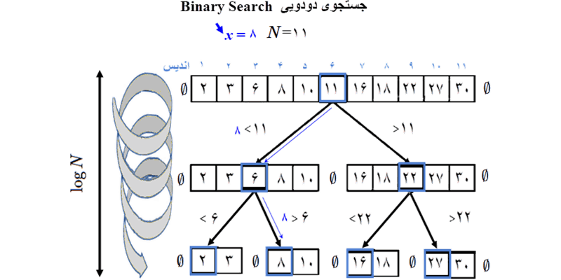 جستجوی دودویی / Binary Search