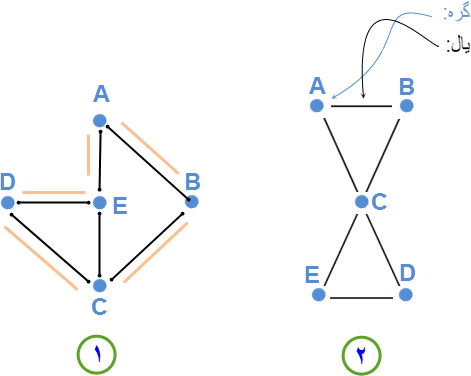 گراف و چرخه همیلتونی / Hamiltonian cycle