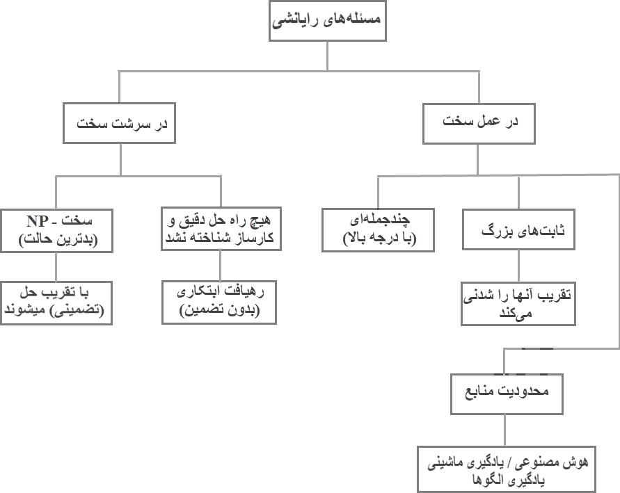 Algorithms complexity