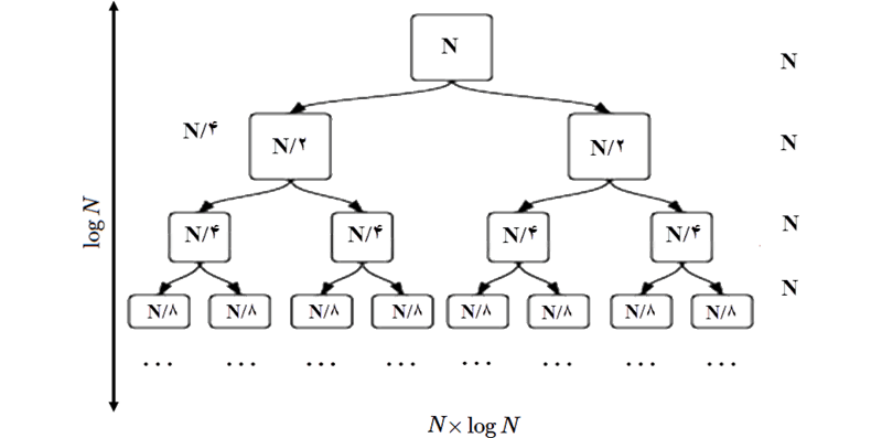 جستجوی دودویی / Binary Search