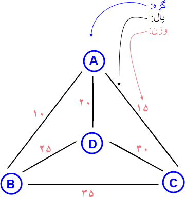 مسئلهٔ فروشندهٔ دوره‌گرد (Traveling Salesman Problem)