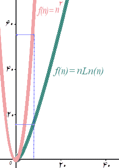 Algorithms complexity
