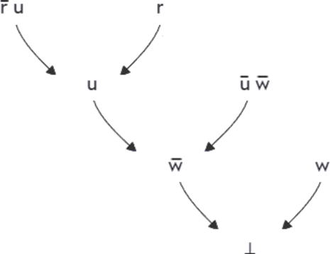 درخت واگشایی — Resolution derivation tree 