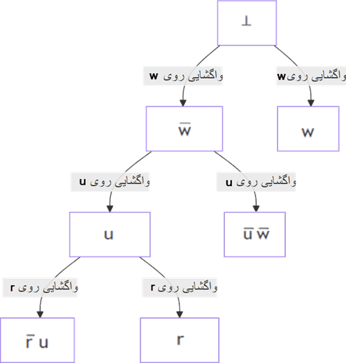 درخت واگشایی — Resolution derivation tree 