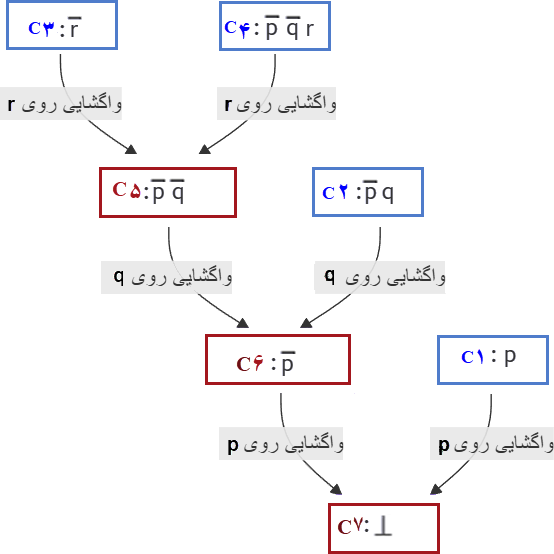 درخت واگشایی — Resolution derivation tree 