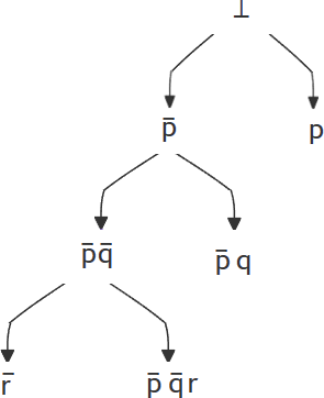 درخت واگشایی — Resolution derivation tree 