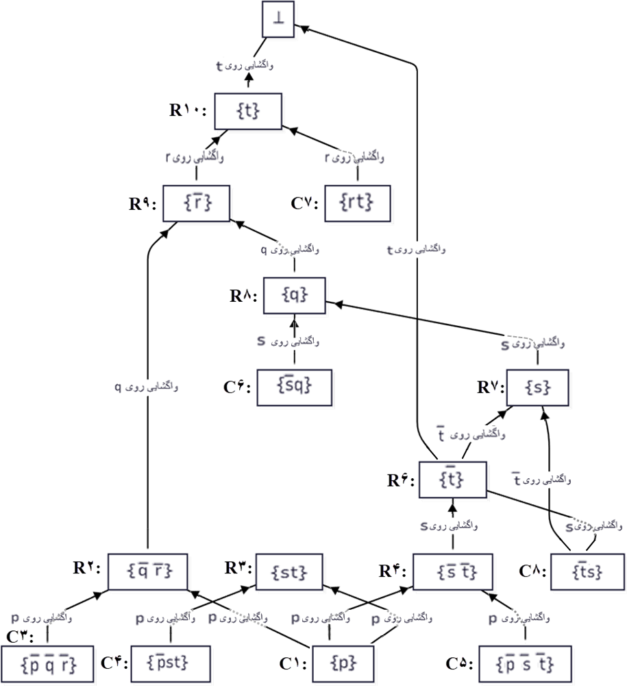 درخت واگشایی — Resolution derivation tree 