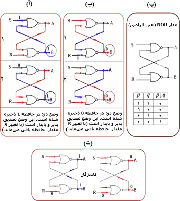 ساخت کار حافظه
