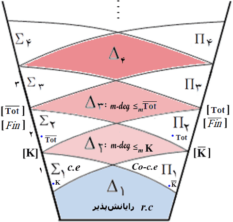 سلسله مراتب حسابی -  Arithmetical Hierarchic