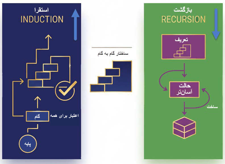 بازگشت و اسقرا در منطق ریاضی 