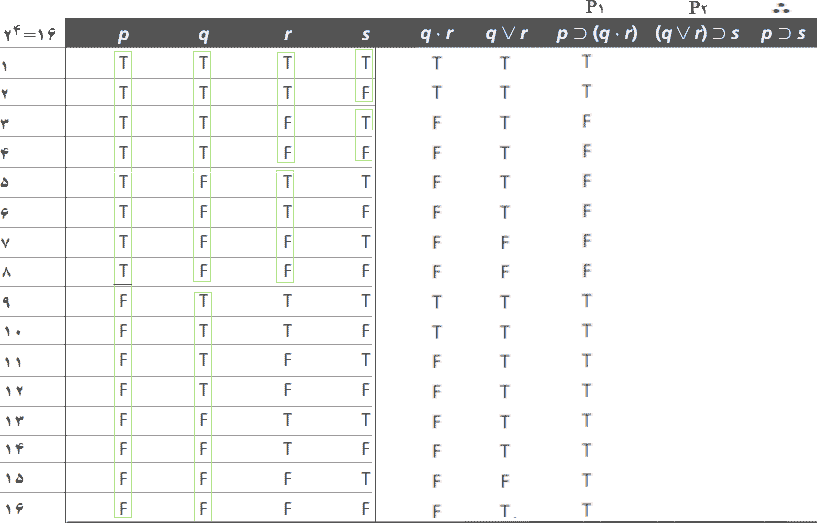 ستون‌های راهنما برای جدول ارزش با ۴ متغیر گزاره‌ای