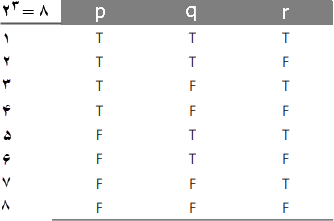 جدول ارزش برای ۳ متغیر گزاره‌ای